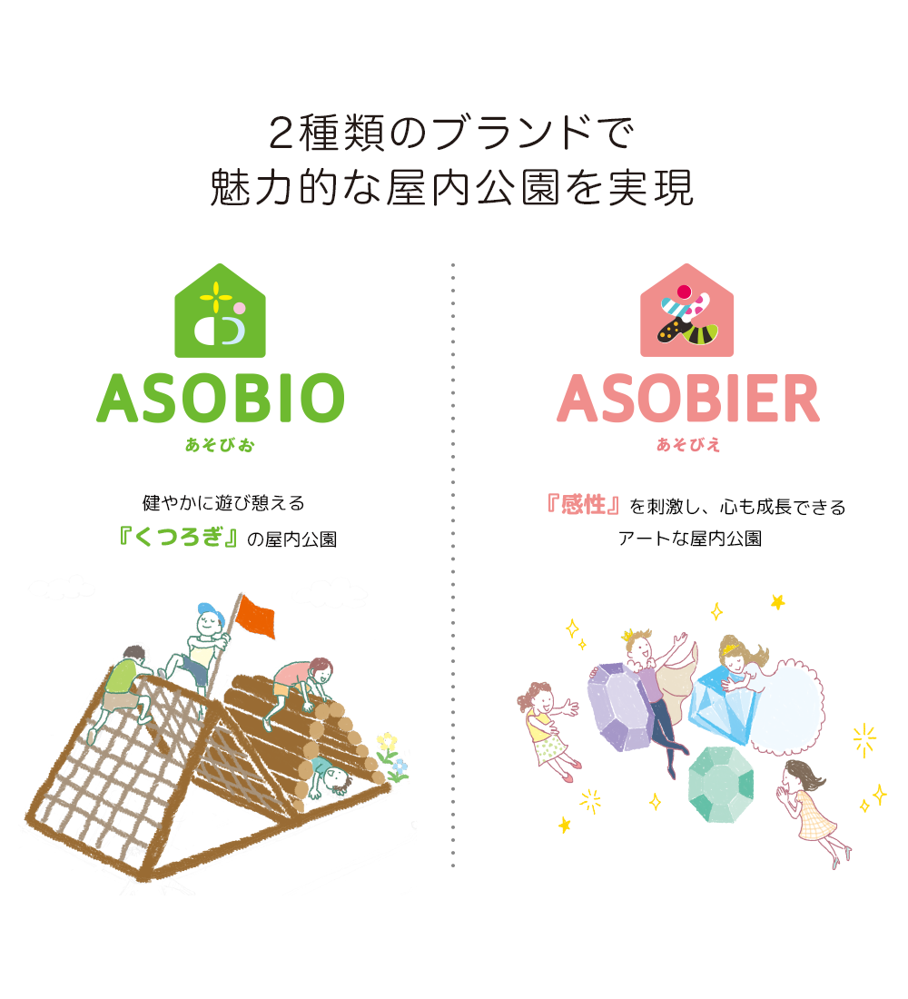 2種類のブランドで魅力的な屋内公園を実現
